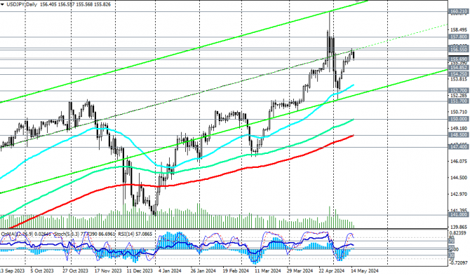  USD/JPY:    15 - 16.05.2024